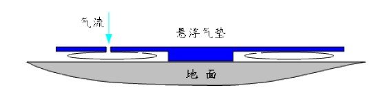 氣墊搬運(yùn)車充氣原理圖片1 氣墊搬運(yùn)車充氣原理圖片1