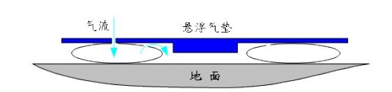 氣墊搬運(yùn)車充氣原理圖片2 氣墊搬運(yùn)車充氣原理圖片2