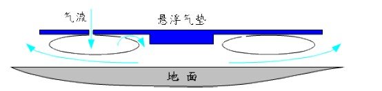 氣墊搬運(yùn)車充氣原理圖片3 氣墊搬運(yùn)車充氣原理圖片3