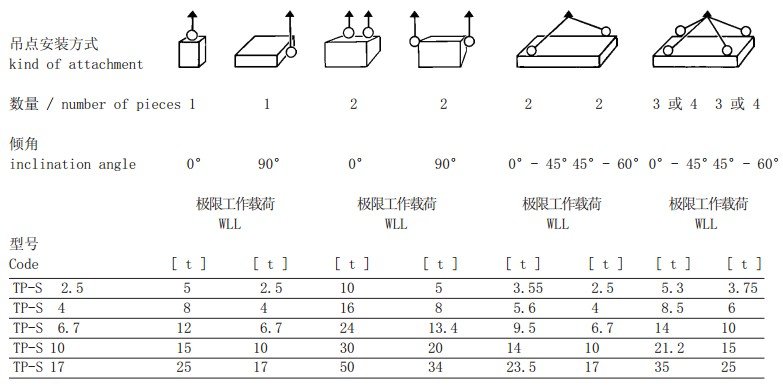 TP-S型旋轉(zhuǎn)吊環(huán)吊點(diǎn)安裝方式參數(shù) TP-S型旋轉(zhuǎn)吊環(huán)吊點(diǎn)安裝方式參數(shù)