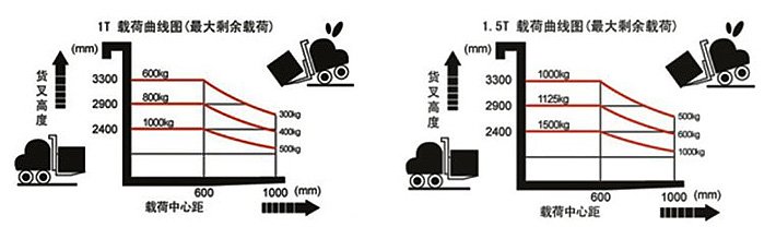半電動液壓堆高車載荷曲線圖 半電動液壓堆高車載荷曲線圖