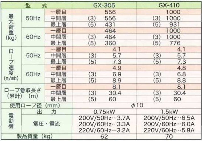 FUJI GX型電動卷揚機參數(shù)表 FUJI GX型電動卷揚機參數(shù)表