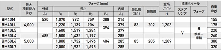 BM重載型手動(dòng)液壓搬運(yùn)車參數(shù) BM重載型手動(dòng)液壓搬運(yùn)車參數(shù)