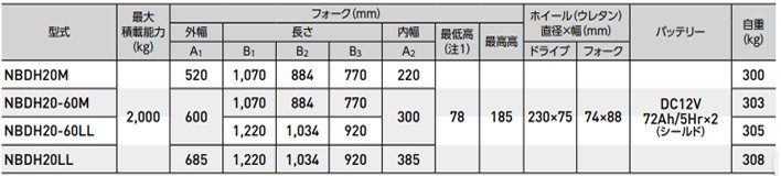 NBDH電動液壓搬運(yùn)車參數(shù) NBDH電動液壓搬運(yùn)車參數(shù)