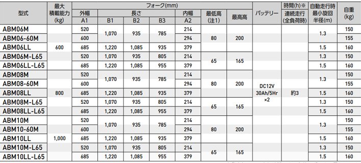 ABM電動液壓搬運車參數(shù) ABM電動液壓搬運車參數(shù)