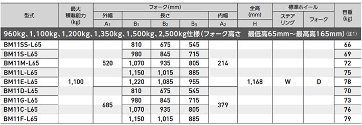 低型手動(dòng)液壓搬運(yùn)車參數(shù)表一 低型手動(dòng)液壓搬運(yùn)車參數(shù)表一