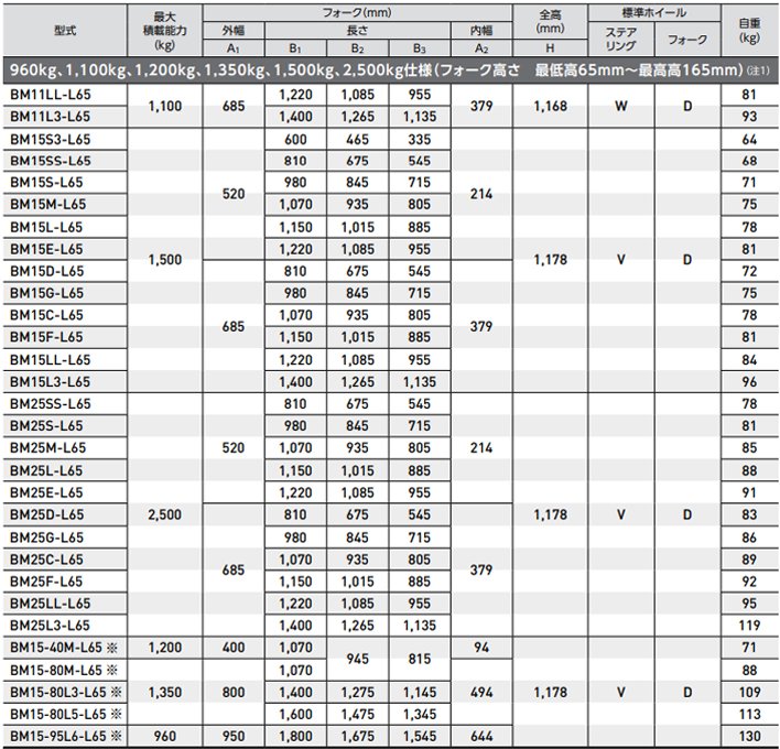 低型手動(dòng)液壓搬運(yùn)車參數(shù)表二 低型手動(dòng)液壓搬運(yùn)車參數(shù)表二