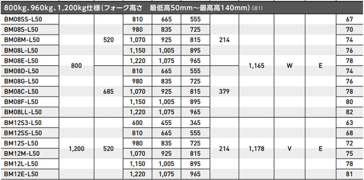 低型手動(dòng)液壓搬運(yùn)車參數(shù)表三 低型手動(dòng)液壓搬運(yùn)車參數(shù)表三