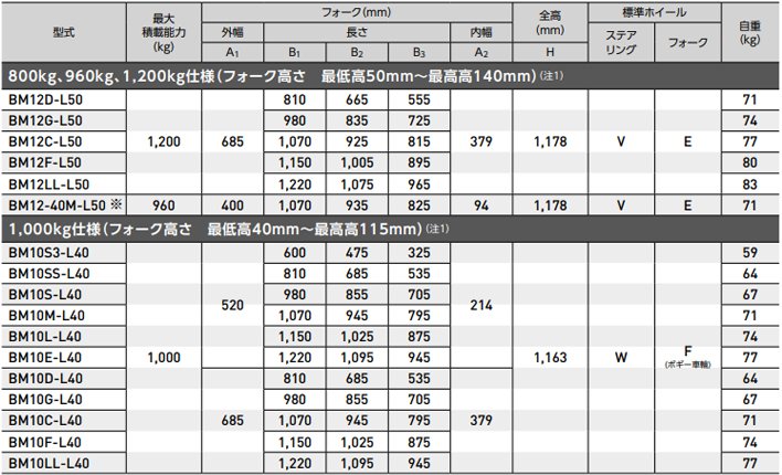低型手動(dòng)液壓搬運(yùn)車參數(shù)表四 低型手動(dòng)液壓搬運(yùn)車參數(shù)表四