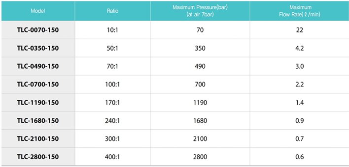 TECPOS TLC氣動液壓泵參數(shù)表 TECPOS TLC氣動液壓泵參數(shù)表
