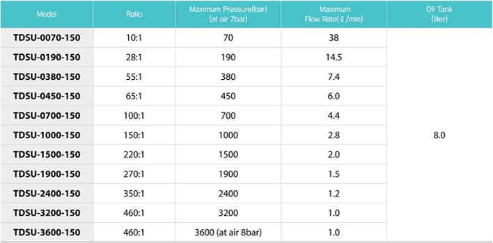 TECPOS TDSU氣動(dòng)液壓泵參數(shù) TECPOS TDSU氣動(dòng)液壓泵參數(shù)