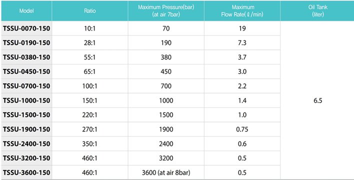 TECPOS TSSU氣動(dòng)液壓泵參數(shù)表1 TECPOS TSSU氣動(dòng)液壓泵參數(shù)表1