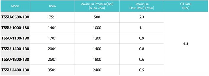 TECPOS TSSU氣動(dòng)液壓泵參數(shù)表2 TECPOS TSSU氣動(dòng)液壓泵參數(shù)表2
