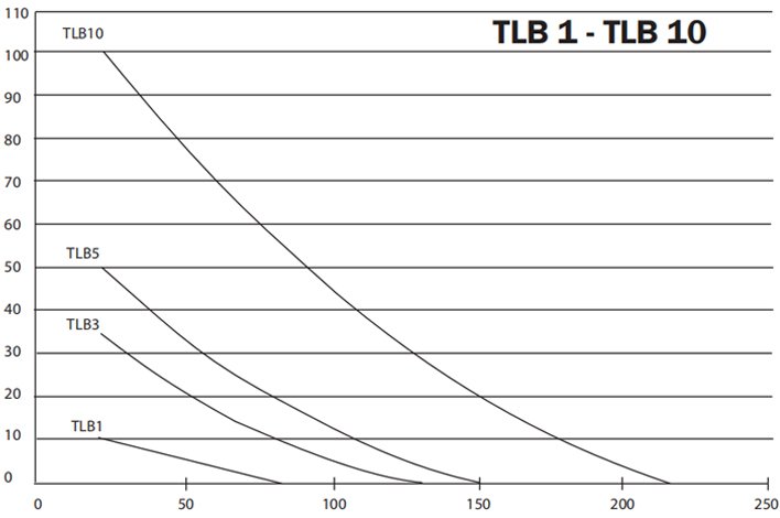 1噸~5噸起重氣墊曲線圖 1噸~5噸起重氣墊曲線圖
