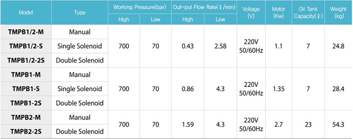 TECPOS TMPB電動(dòng)液壓泵參數(shù)表 TECPOS TMPB電動(dòng)液壓泵參數(shù)表