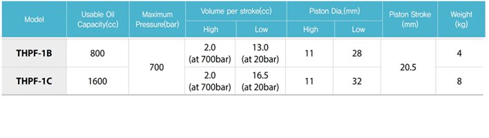 TECPOS THPF腳踏液壓泵參考表 TECPOS THPF腳踏液壓泵參考表