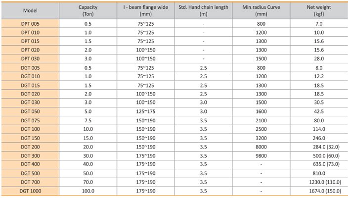 GEN DGT手拉單軌行車參數(shù)表 GEN DGT手拉單軌行車參數(shù)表