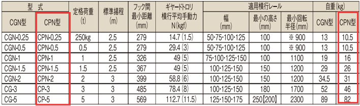 象印CPN型手拉葫蘆參數(shù)表 象印CPN型手拉葫蘆參數(shù)表