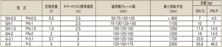 象印GN型手拉單軌行車參數(shù)表 象印GN型手拉單軌行車參數(shù)表